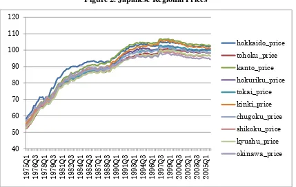 Figure 2. Japanese Regional Prices 
