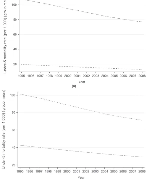 Fig. 1. Average under-5 mortality over time across groups (terciles) of countries with the largest and smallest increases in health coverage indicators, 1995–2008 (— —, bottom tercile of increase; , top tercile of increase): (a) terciles of increases in me