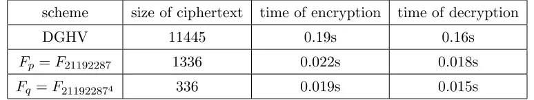 Table 1: The comparison among these scheme