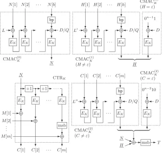 Fig. 2. The encryption algorithm of EAX. The speciﬁcation is extended to acceptif H = ε