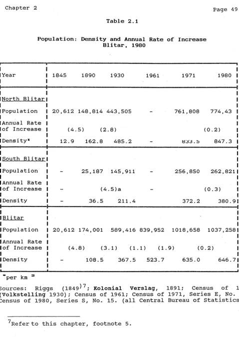 Population: Density and Annual Rate of IncreaseTable 2.1Blitar, 1980