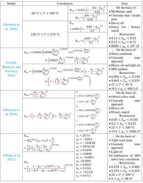 Table 1. Summary of the important correlations for temperature-based oil/water relative permeability prediction