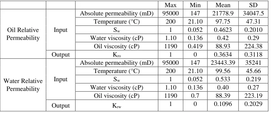 Table 2. Statistical description of the input/output data. 