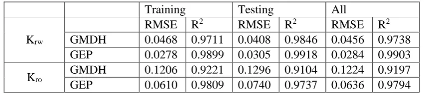 Table 5. Statistical indexes of the established correlations 