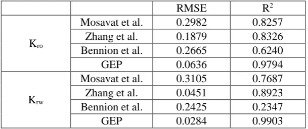 Table 6. Statistical parameters of various models for temperature-based oil-water relative permeability