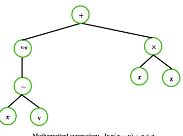 Fig. 2. An example of two-gene chromosome and its mathematical expression 