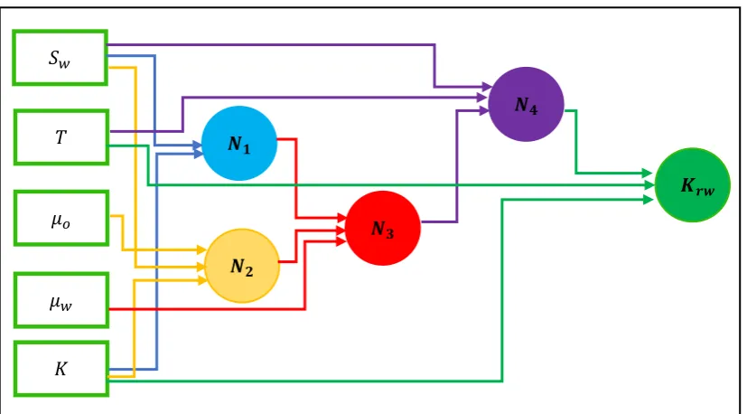 Fig. 3. A schematic structure of the proposed GMDH for predicting Krw 