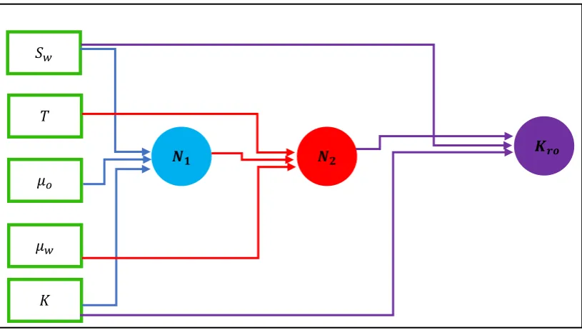 Fig. 4. A schematic structure of the proposed GMDH for predicting Kro 