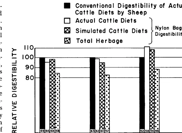FIG. 2. Nylon bag dry matter digestibility of total herbage and of cattle diets com- pared on a relative basis to conventional digestibility of cattle diets fed to sheep