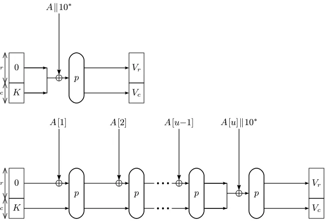 Fig. 3. A generalization of APE that can handle fractional associated data blocks.