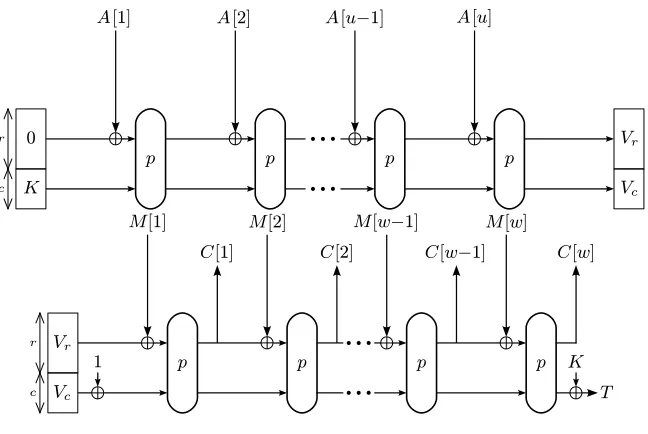 Fig. 1. The APE mode of operation (encryption). If there is no associated data (∅A =), we have Vr := 0 and Vc := K.