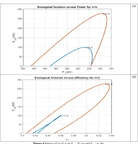 Figure 4 Impact of (n<k) n on Eun - P1 (a) and Eun - 