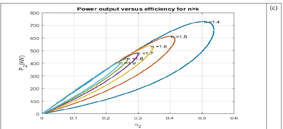 Fig.6 Impact of n (n>k) on P2 - ε (a), 