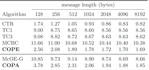 Table 1: Software performance of (authenticated) online ciphers based on the AES on theIntel Sandy Bridge platform (AES-NI)