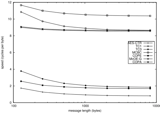 Fig. 4: Software performance of the proposed COPE and COPA and other (authenticated)online ciphers for diﬀerent message lengths on Intel Sandy Bridge (AES-NI).