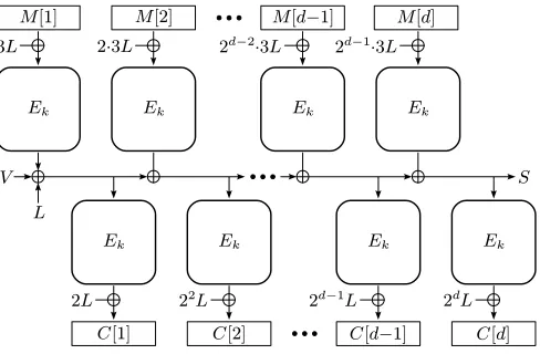 Fig. 1: Online cipher COPE. Set Vdef= 0 for COPE. Variable S will be used later byCOPA.