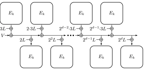 Fig. 3: IND-CPA proofs of COPE: introducing dummy masks rewriting the scheme interms of XEX.