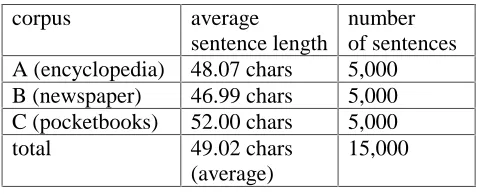 Table 1. Summary of test corpora 