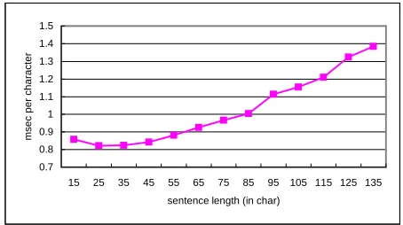Figure 5. Processing speed on a 15,000-sentence corpus 