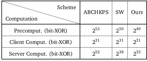 Table 1: Computational Complexity of the ABCHKPS, SW and Our Schemes