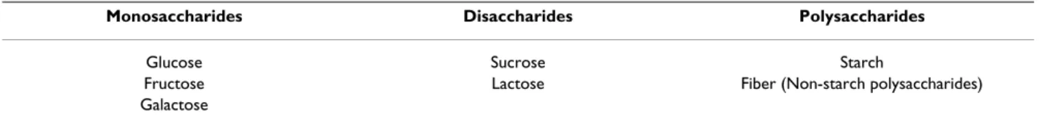 Table 1: Classification of carbohydrates