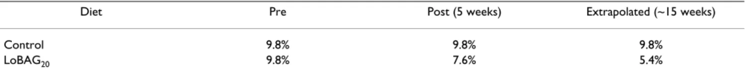Table 3: Change in % total glycohemoglobin