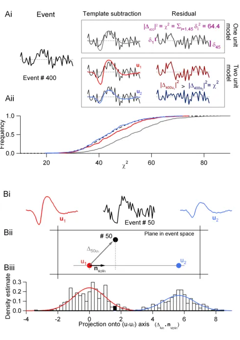 Figure 2.3. ATwo-unit model (bottom): two units could now have generated event # 400; the waveformsthe blue curve is the corresponding PDF expected from the projections of the 200 eventsgenerated by unitprojection histogram of the 500 events of the sample