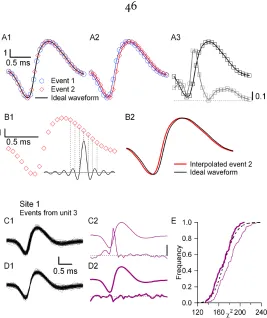 Figure 2.4. AVertical bar, 10less pronounced than on the simulated case (A3) because some background noise is present, origin of the sampling jitter illustrated with simulated data