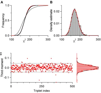 Figure 2.5. Adistribution is shown in red.probability density estimate from the same noise sample as in, black curve, empirical Mahalanobis distance distribution obtained froma noise sample with 2000 events after noise whitening (see methods), the expected