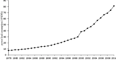 Figure 2. Power load consumption of the last 11periods. 