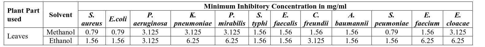 Table No. 2: Antibacterial activity of Portulaca oleracea L. against multiple drug resistant (MDR) bacteria