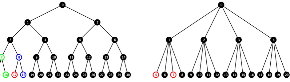 Figure 5: Example where the header length of 4-ary is better than 2-ary: For n{ = 16 users, the header lengthfor R = {15, 17} in the 2-ary tree is more for k = 2 than for k = 4.For k = 2, the subset cover Sc =S7,{15}, S8,{17}, S0,{3}}