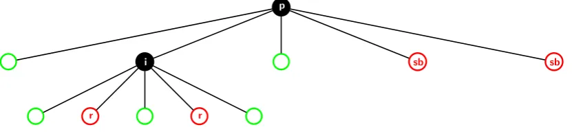 Figure 7: Example of a scenario for the event XThe other child subtrees ofofrevoked users and at least one sibling subtree ofofin,r = 1 where a set Si,J occurs in the subset cover