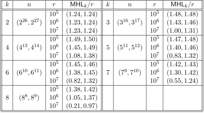 Table 1: Table showing the performance of the algorithm for computing the expected header length
