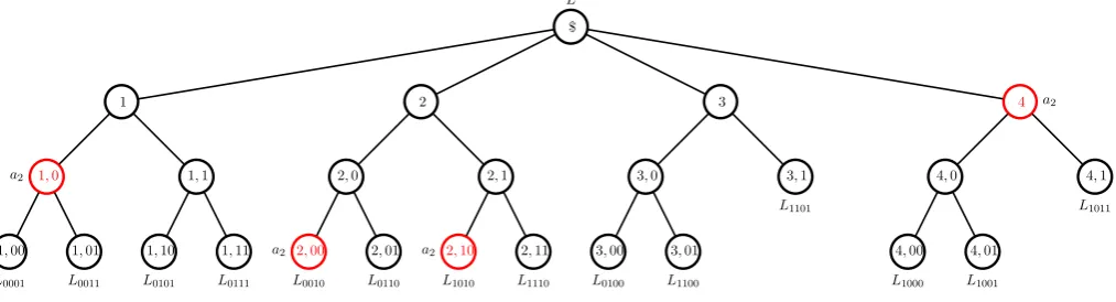 Figure 8: The structure of tree T (3). The seeds of the nodes marked with ac are assigned to all users in T 3j+c.