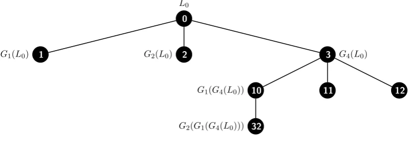 Figure 2: Seeds derived by node 32 and its ancestors 3 and 10 from L0. L0,{32} = G2(G1(G4(L0))).