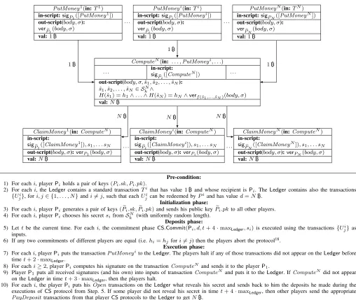 Fig. 2.The MultiPlayersLottery protocol.