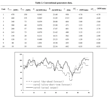 Table 2. Conventional generators data. 