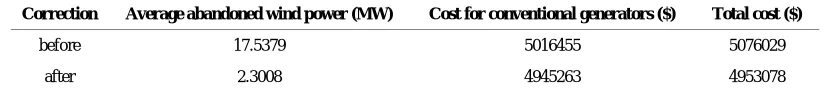 Table 3. The comparative of objective function values. 