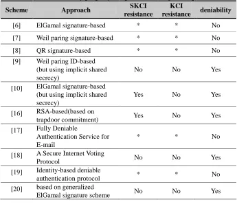 Table 1: security property comparisons among NIDA protocols