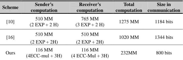 Table 2: a performance comparison among schemes [10, 16] and ours
