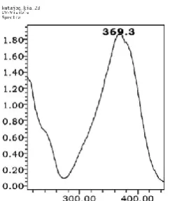Figure 2.  UV spectrum of compound 1. 