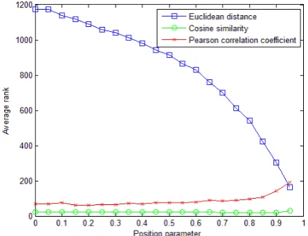 Figure 2. Average rank to compare the performance of pro-posed model using D-PST with different relevance metrics