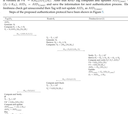 Figure 5. Proposed authentication protocol