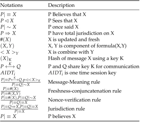 Table 3. BAN logic Notations