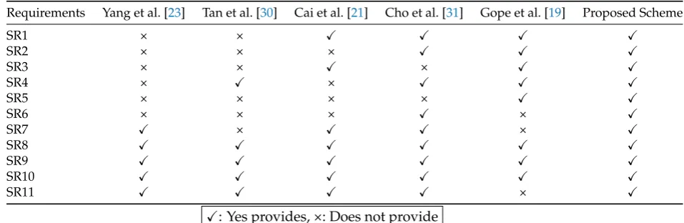 Table 4. Security requirements table
