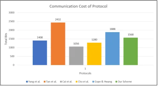 Figure 7. Communication Cost