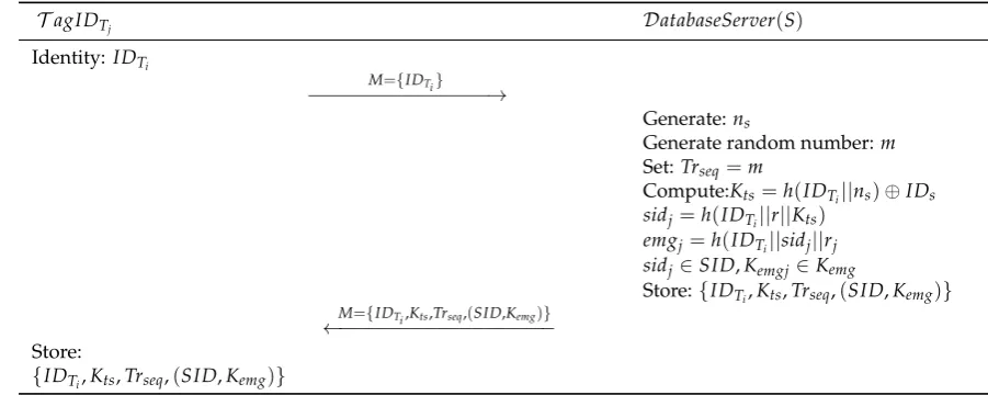 Figure 2. Gope-Hwang’s proposed registration scheme