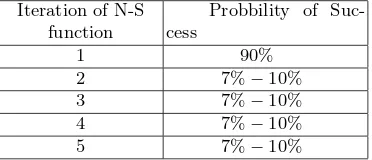 Table 2. The distinguishing probabilities for unknown keys after 1,2,3,4 and 5 iterationof next state function
