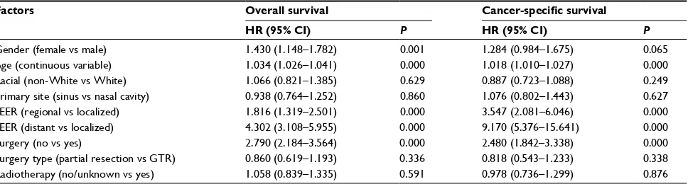 Figure 1 Age distribution of all the patients.